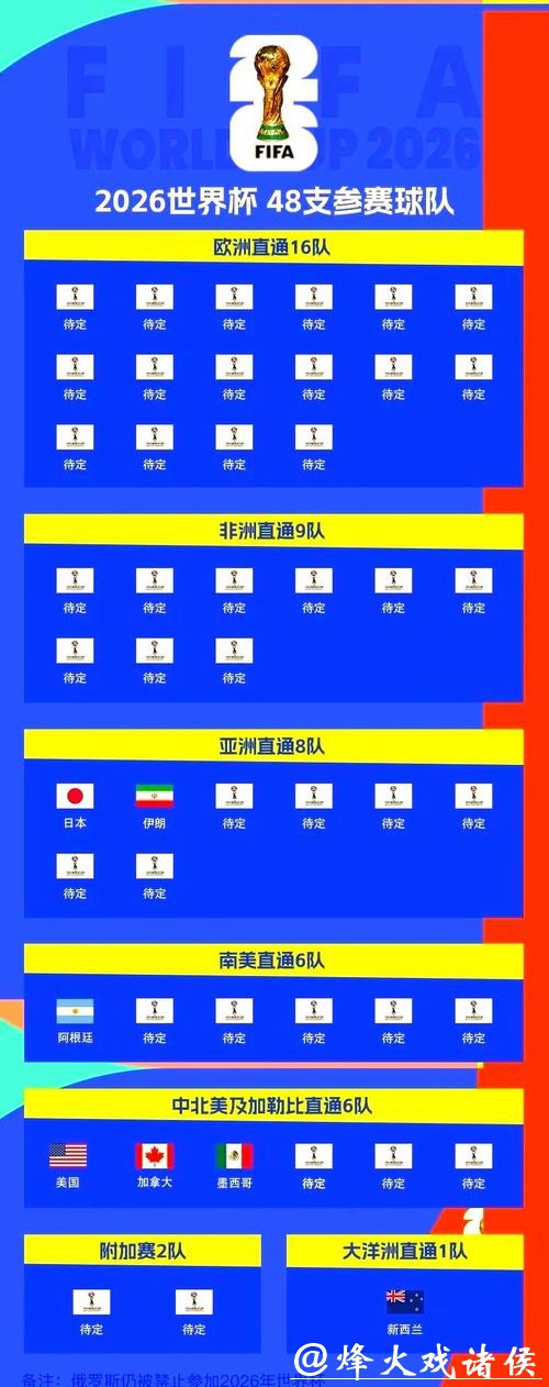 2026世界杯外围：晋级球队大名单实时更新